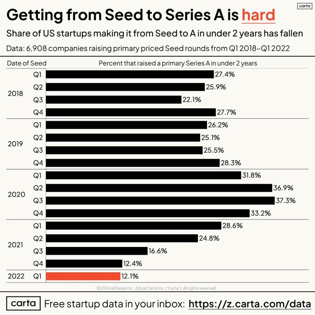 Series A graduation: lessons from Paul Graham and data from Carta