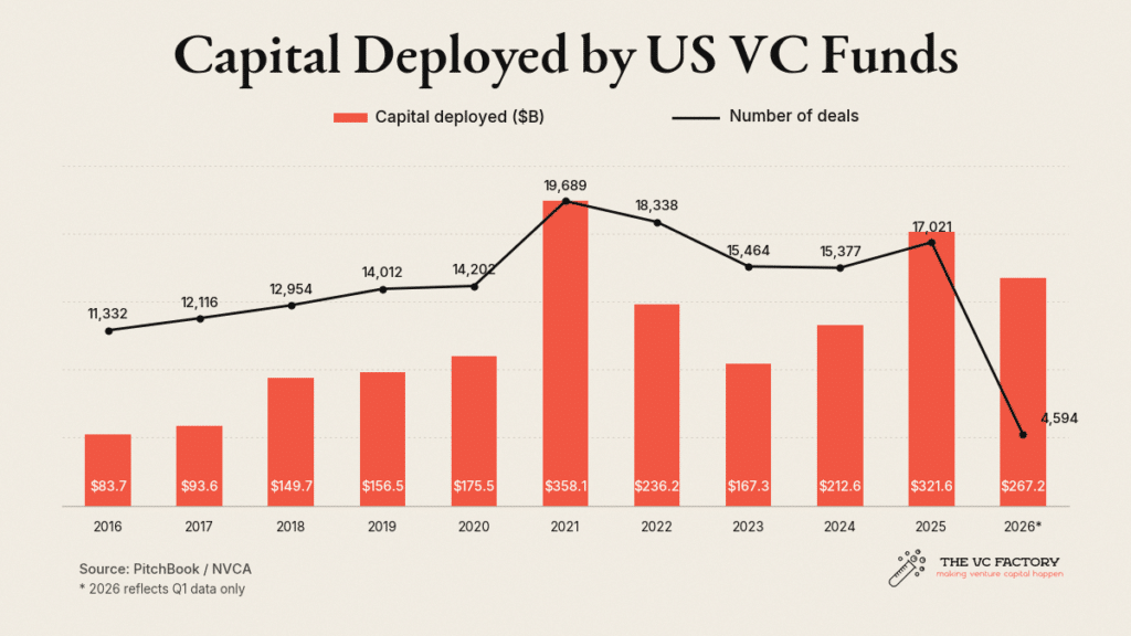 Capital Deployed by US venture capital Funds from 2016–2026

Peter Thiel Flying Cars