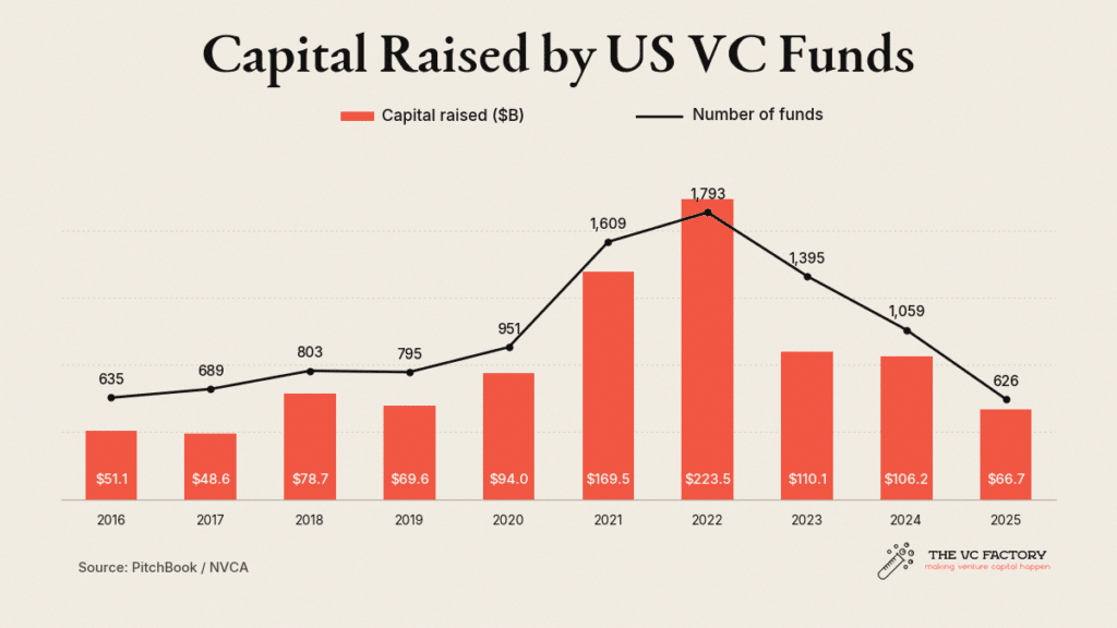 Annual chart of US venture capital raised from 2016 to 2025

Peter Thiel Flying Cars