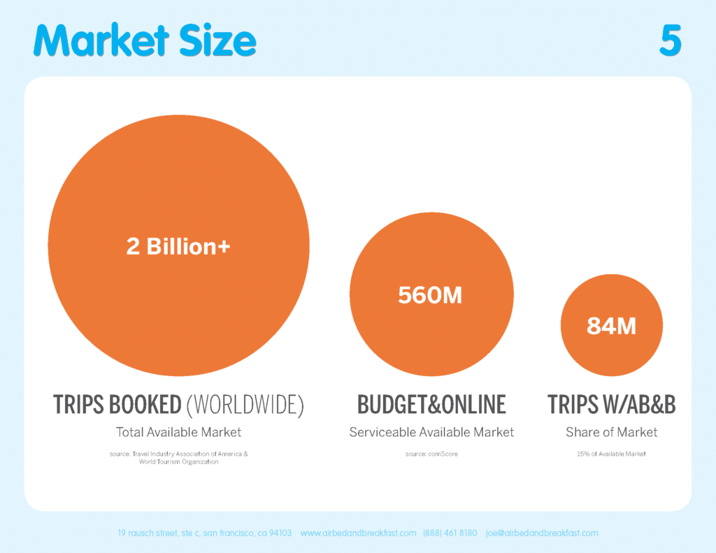 Startup pitch decks: Airbnb Market Size slide