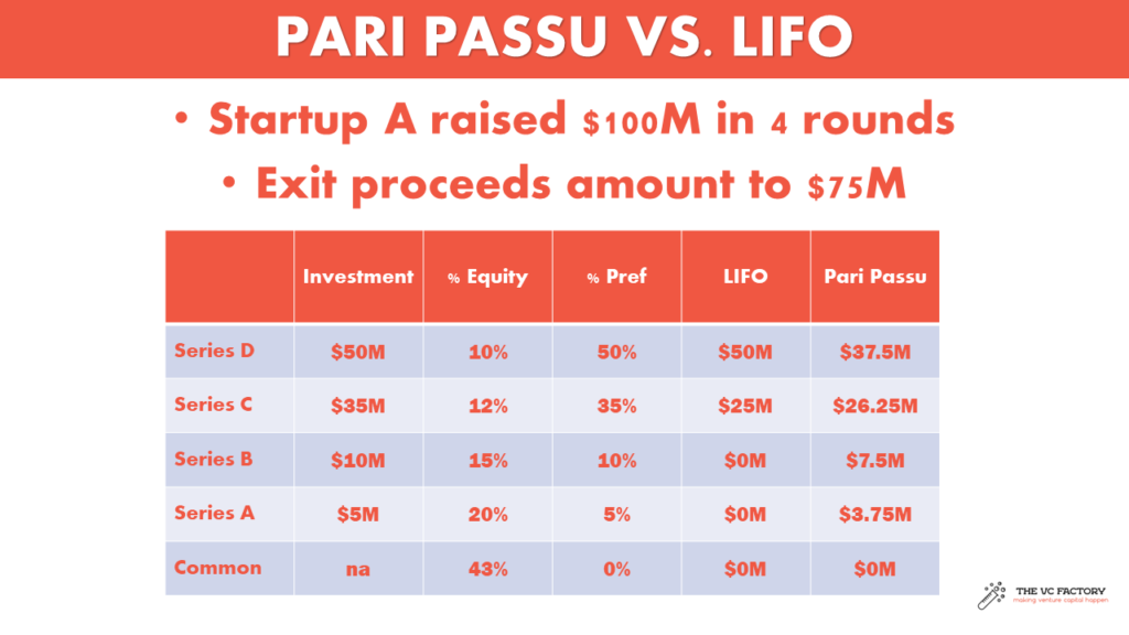 Liquidation preference conflicts in Venture Capital: How VCs share proceeds (pari passu vs LIFO)