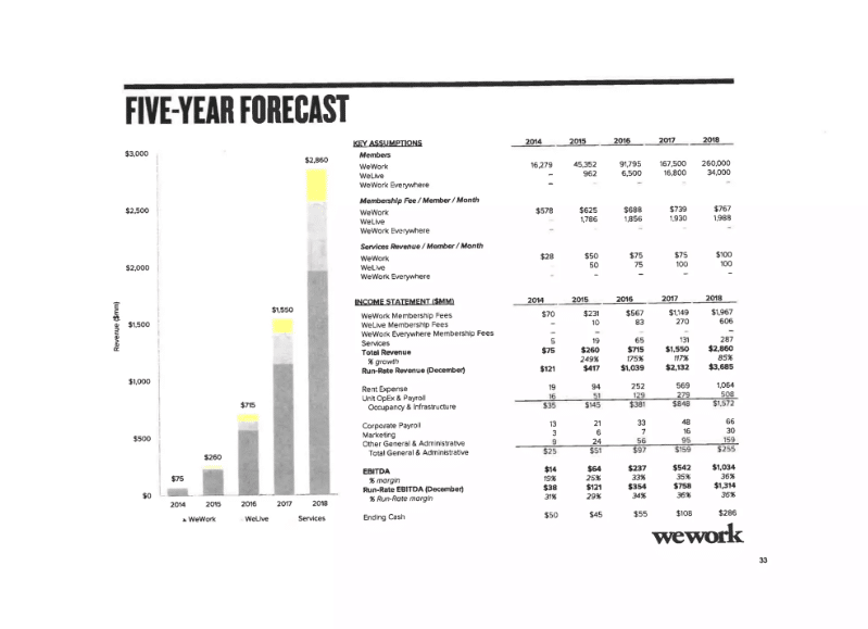 pitch deck structure: WeWork pitch deck fice-year forecast