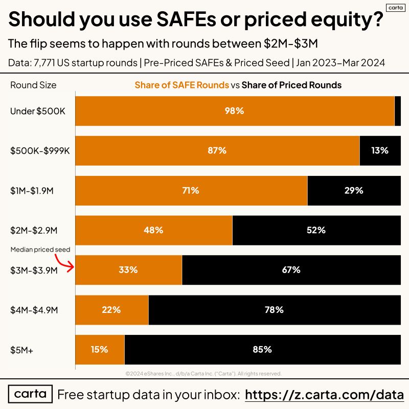 Should you use SAFEs or price equity? by Carta