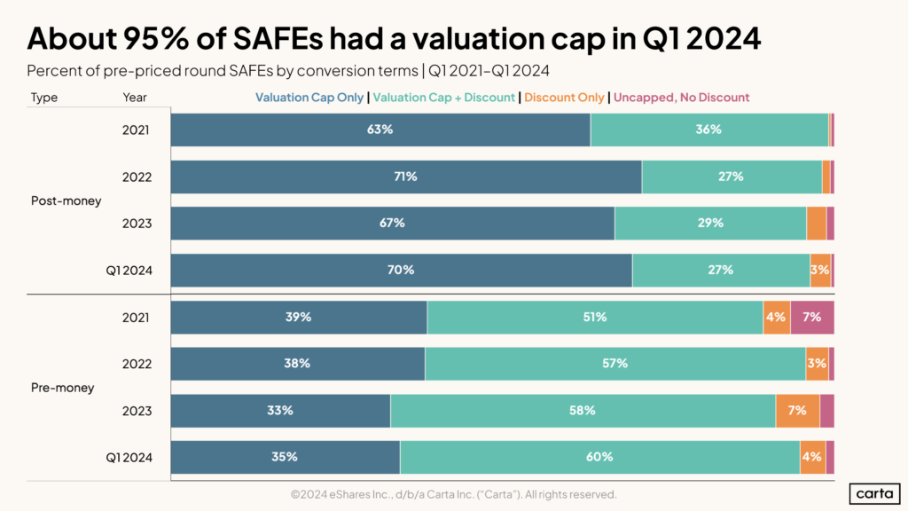 Valuation caps vs discounts in SAFEs by Carta