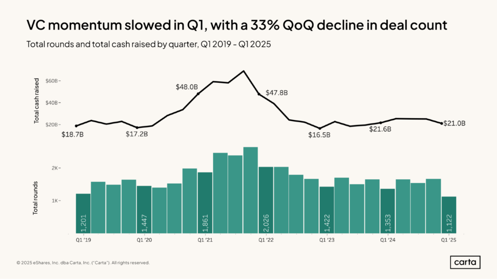 Startup Valuation by Carta - deal volume and value