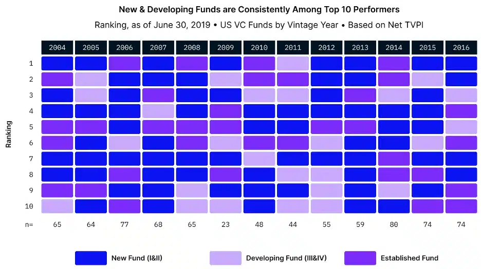 Emerging VC Fund Managers returns vs Established VC firms