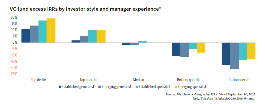 Emerging VC Fund Managers performance vs established managers