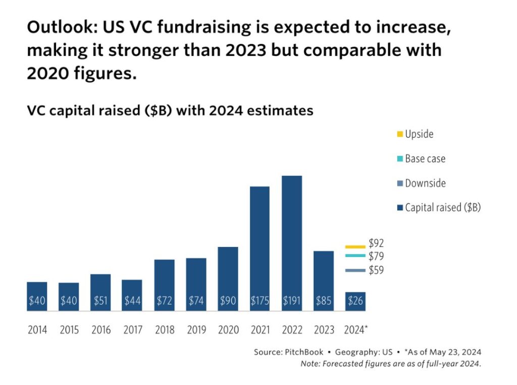 Emerging VC Fund Managers data: VC fundraising 2014-2024