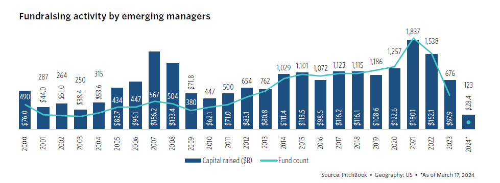 Emerging VC Fund Managers fundraising 2000-2024