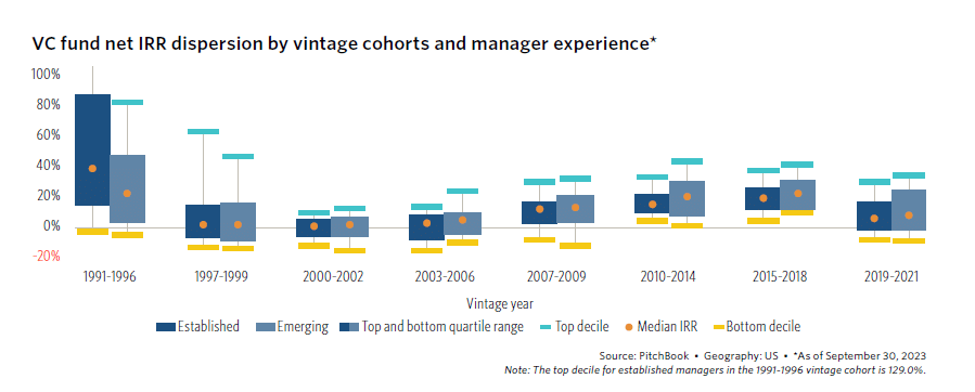 Emerging VC Fund Managers net IRR dispersion