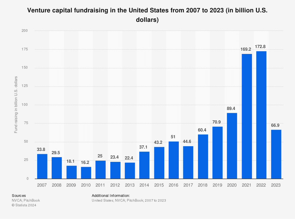 Emerging VC Fund Managers data: VC fundraising 2007-2023