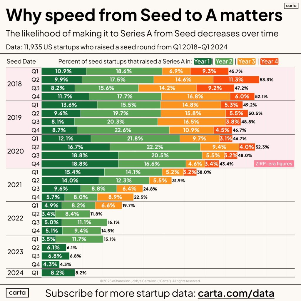 Startup Valuation by Carta - Series A graduation speed