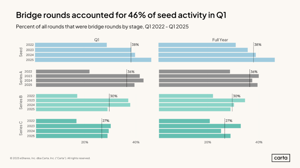 Startup Valuation by Carta - bridge rounds