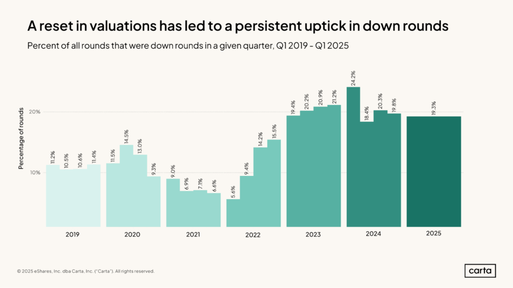 Startup Valuation by Carta - down rounds