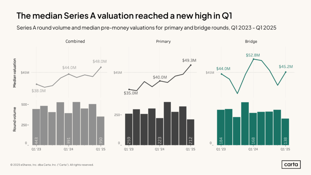 Startup Valuation by Carta - Series A rounds