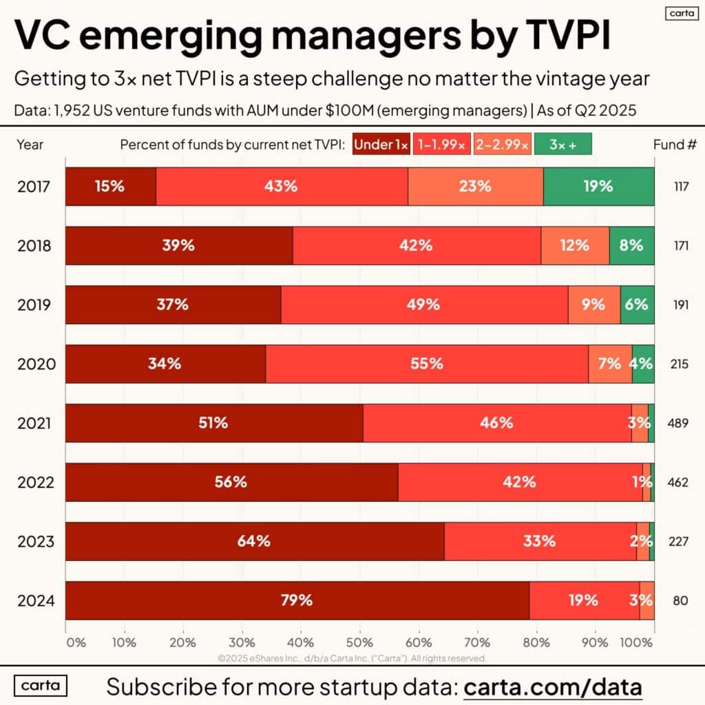 Emerging VCs - Carta