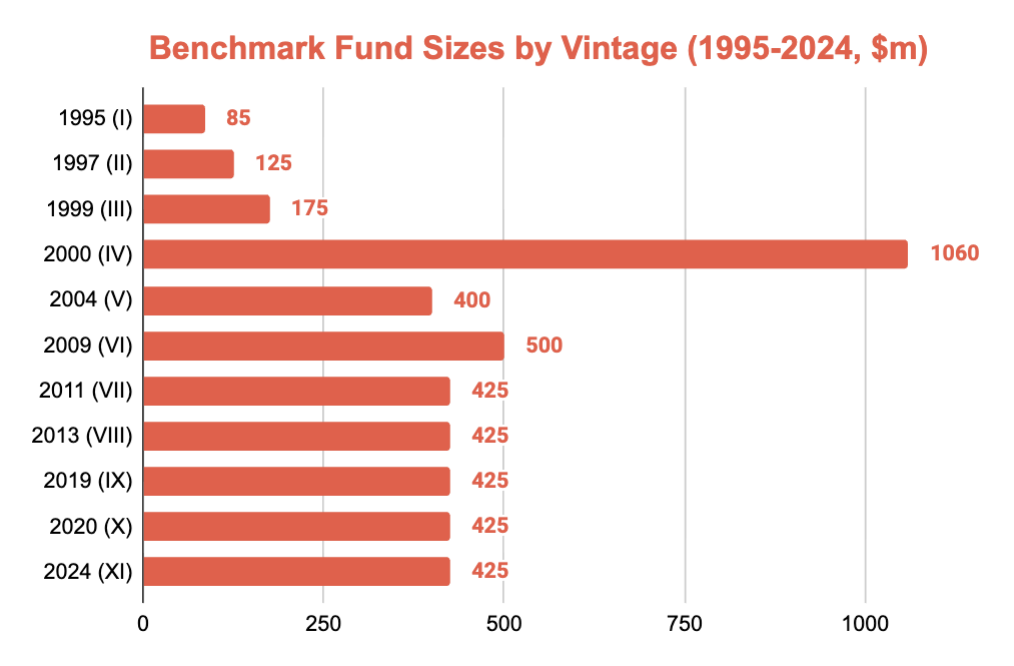 Peter Walker (Carta) on Emerging Managers - Benchmark Capital Fund Sizes by Vintage