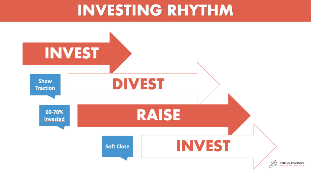 VC fund mechanics - fund life and investing rhythm