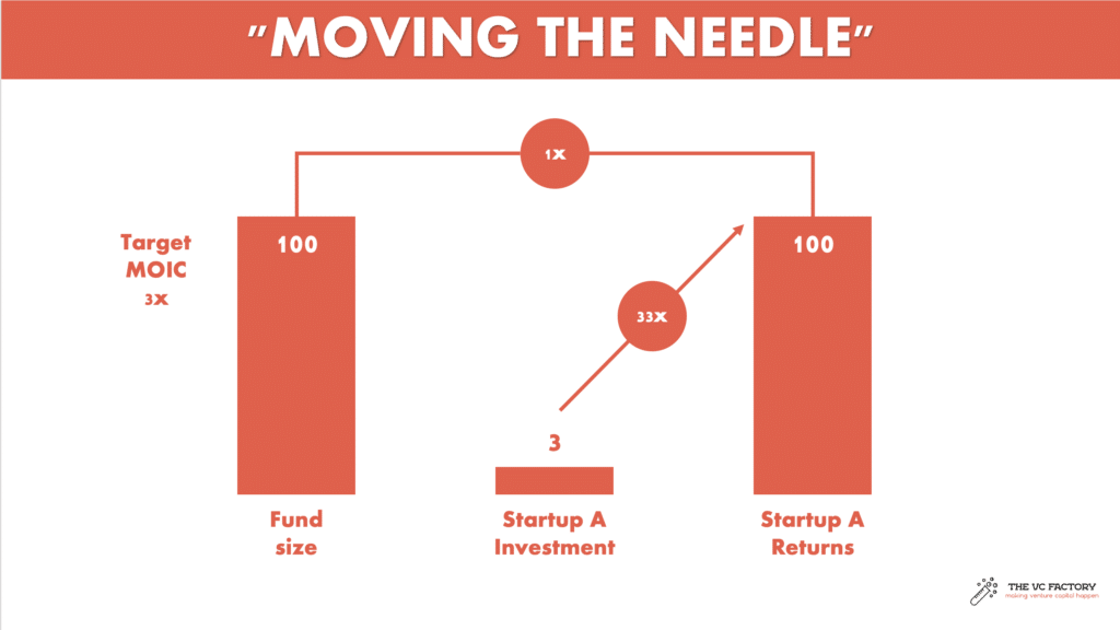 VC fund mechanics - moving the needle
