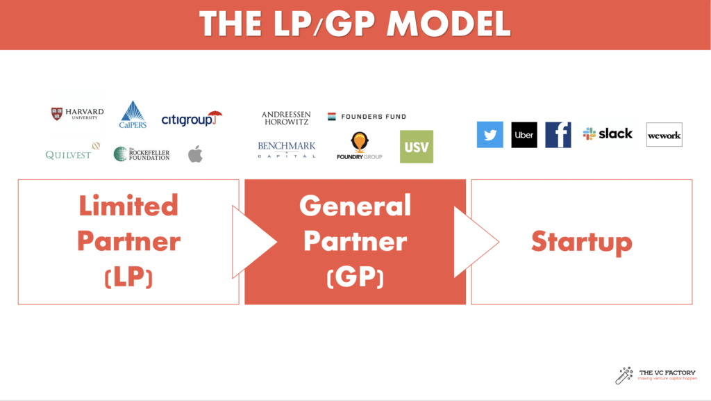 VC fund mechanics - the LP/GP Model